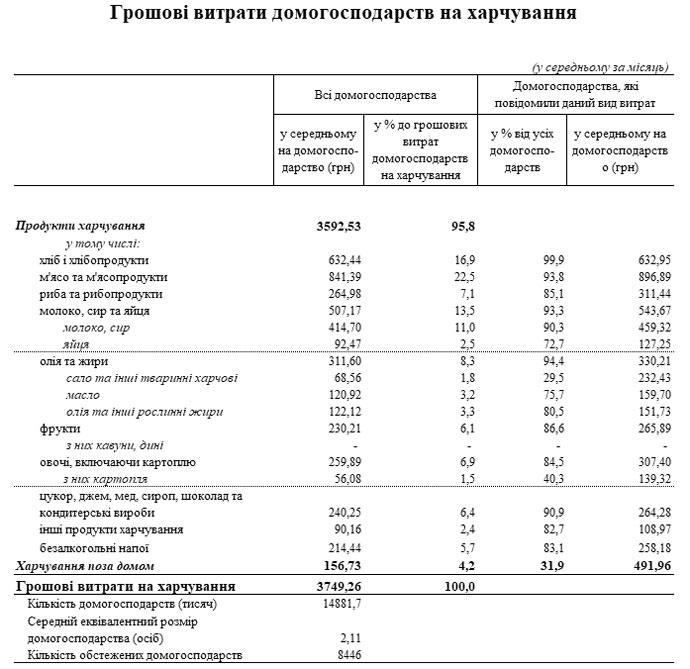 Почти половину своих доходов украинцы тратят на еду (инфографика) Почти половину своих доходов украинцы тратят на еду (инфографика)