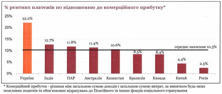Закон 1210 зробить рентні ставки в Україні майже в 10 разів вищими, ніж у РФ - PWC Закон 1210 зробить рентні ставки в Україні майже в 10 разів вищими, ніж у РФ - PWC