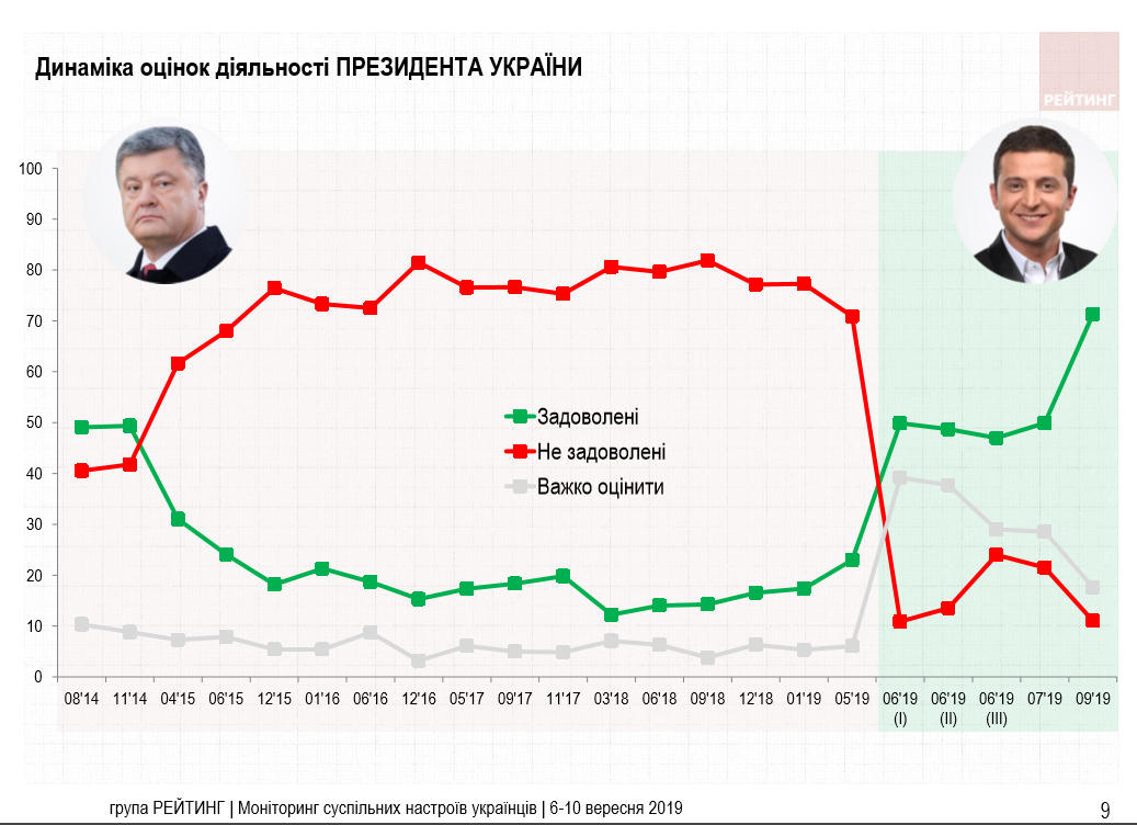 Сколько украинцев довольны действиями Зеленского - результаты опроса (инфографика)