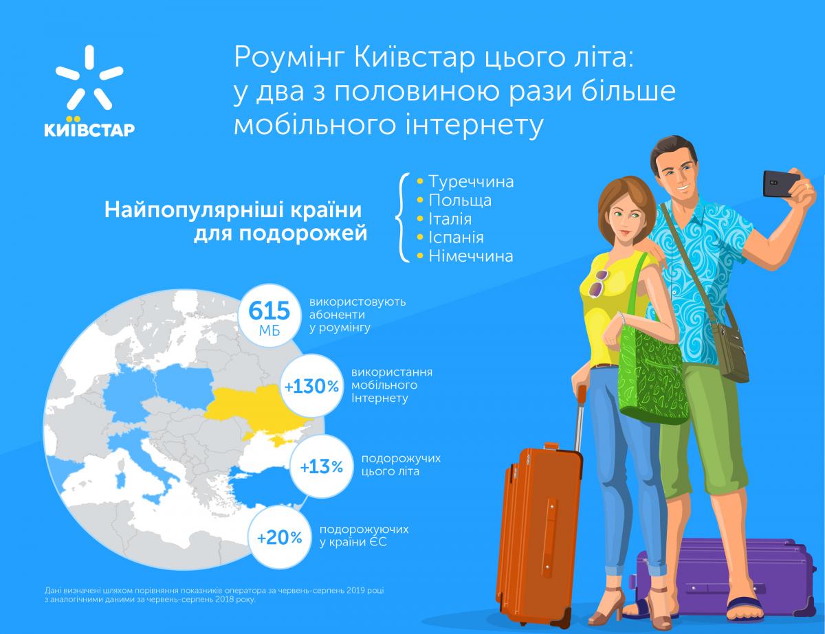 Використання інтернету в роумінгу Київстар зросло майже в 2,5 рази Використання інтернету в роумінгу Київстар зросло майже в 2,5 рази