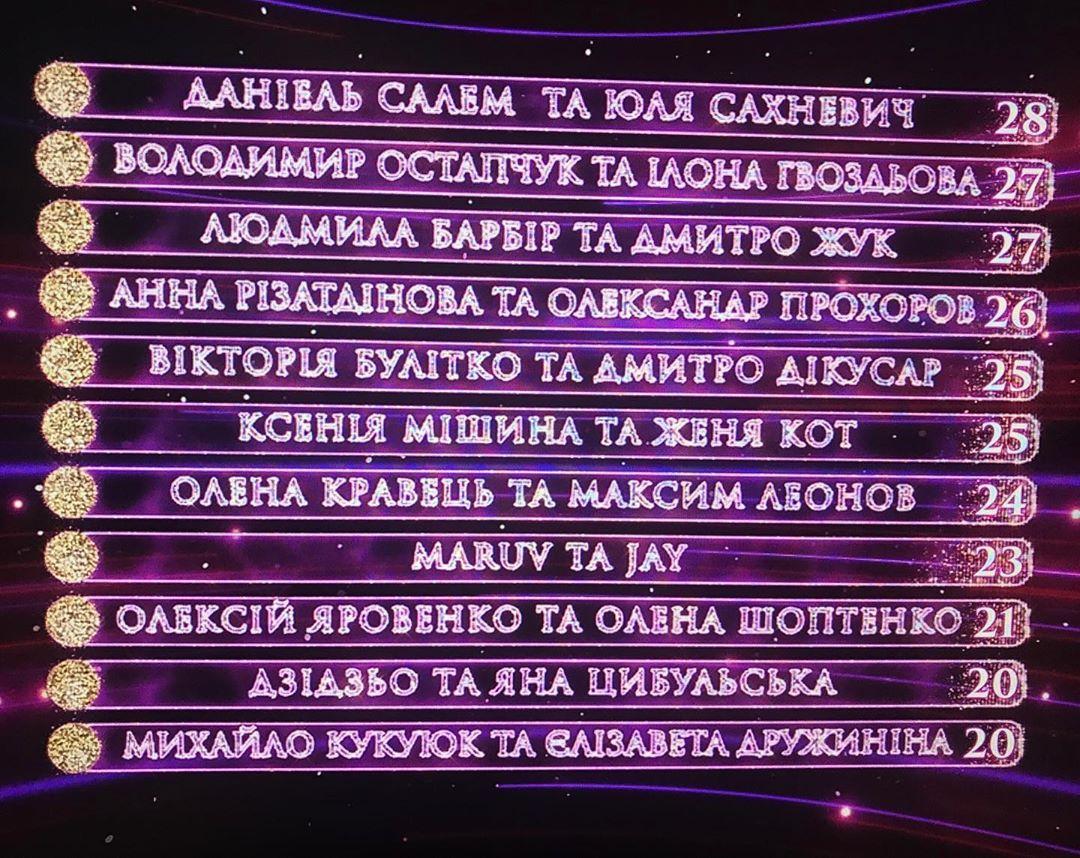 Танці з зірками 2019: результати 5 випуску / 1+1 Танці з зірками 2019: результати 5 випуску / 1+1