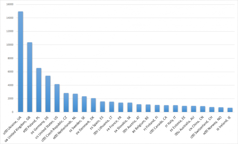 Data from COTIS Data from COTIS
