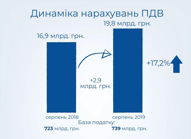У серпні держбюджет отримав на 3 мільярди гривень більше від ПДВ, ніж торік - голова Податкової служби У серпні держбюджет отримав на 3 мільярди гривень більше від ПДВ, ніж торік - голова Податкової служби