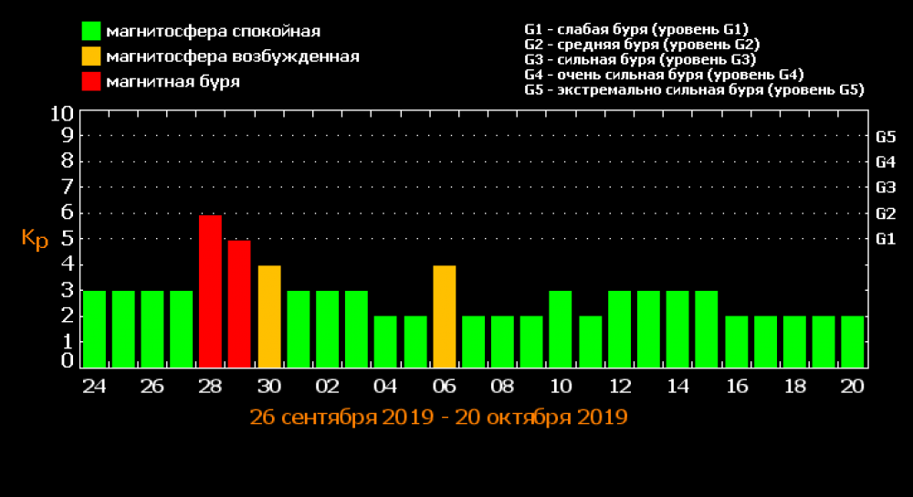 Магнитные бури сегодня в нальчике для метеочувствительных. Магнитные бури в феврале 2021 года. Магнитные бури в феврале 2021 года график. График магнитных бурь на октябрь. Магнитный сентябрь.