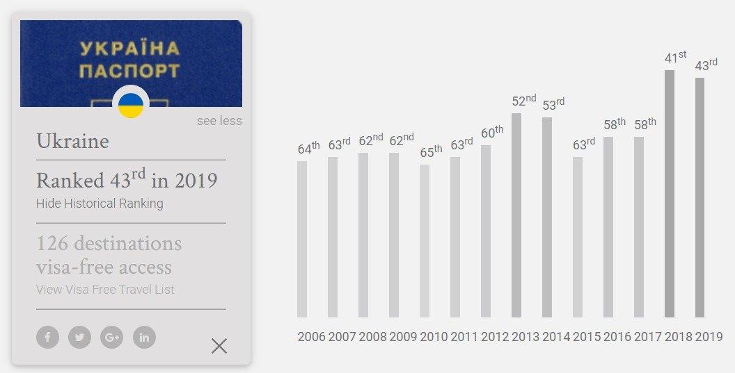 Інфографіка Henley Passport Index Інфографіка Henley Passport Index
