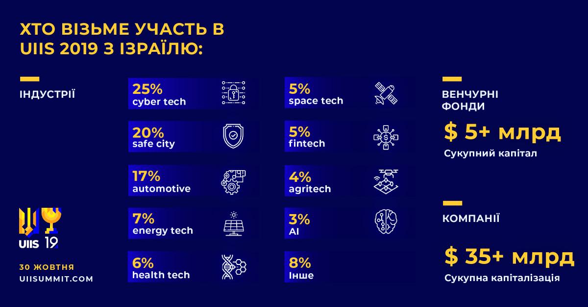 Україну відвідають провідні технологічні компанії Ізраїлю з сукупною капіталізацією понад $35 млрд Україну відвідають провідні технологічні компанії Ізраїлю з сукупною капіталізацією понад $35 млрд