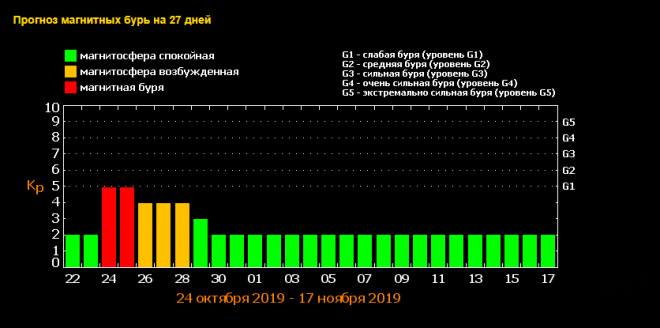 Конец недели 'порадует' магнитными бурями: как уберечься Конец недели 'порадует' магнитными бурями: как уберечься