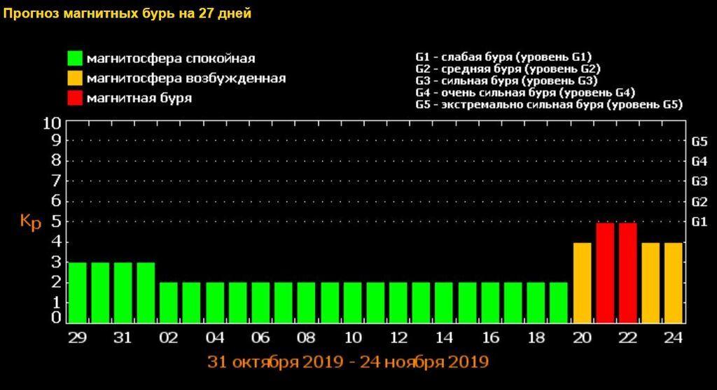 Магнитные бури в ноябре 23. График магнитных бурь. Сильные магнитные бури. Магнитные бури диаграмма. Геомагнитная активность.