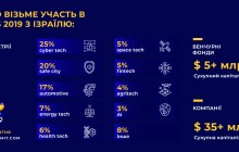 Україну відвідають провідні технологічні компанії Ізраїлю з сукупною капіталізацією понад $35 млрд