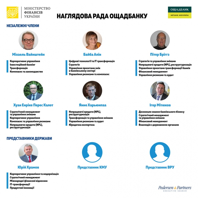 Кабмин обновил состав набсоветов «Ощадбанка» и «Укрэксимбанка» Кабмин обновил состав набсоветов «Ощадбанка» и «Укрэксимбанка»