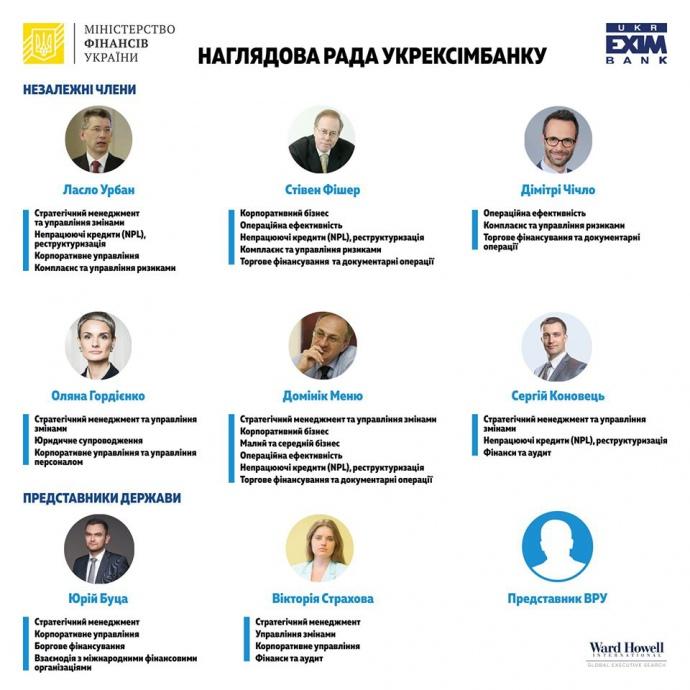 Кабмин обновил состав набсоветов «Ощадбанка» и «Укрэксимбанка» Кабмин обновил состав набсоветов «Ощадбанка» и «Укрэксимбанка»