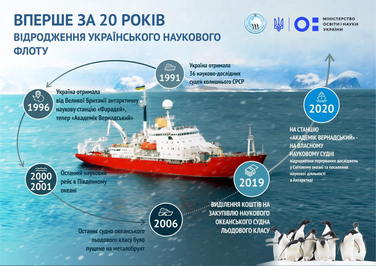 Україна відроджує свій науковий флот / mon.gov.ua Україна відроджує свій науковий флот / mon.gov.ua