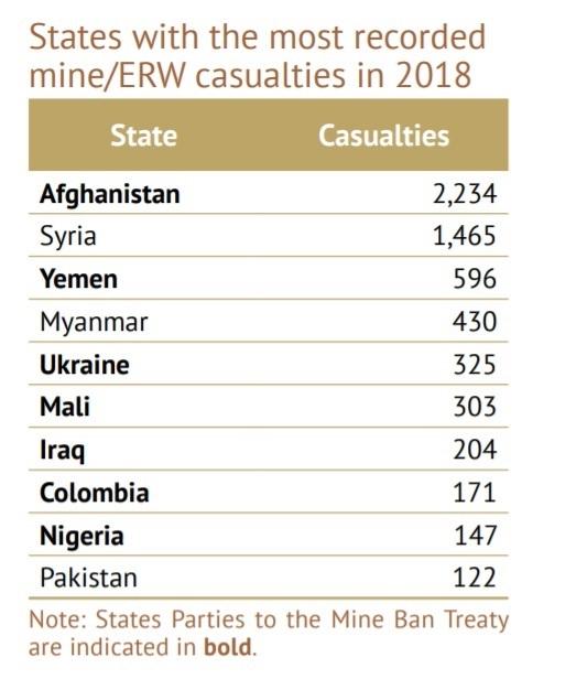 Landmine Monitor 2019 Landmine Monitor 2019