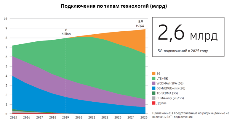 Какое будущее ждет технологию 5G: прогнозы и цифры на ближайшие годы Какое будущее ждет технологию 5G: прогнозы и цифры на ближайшие годы