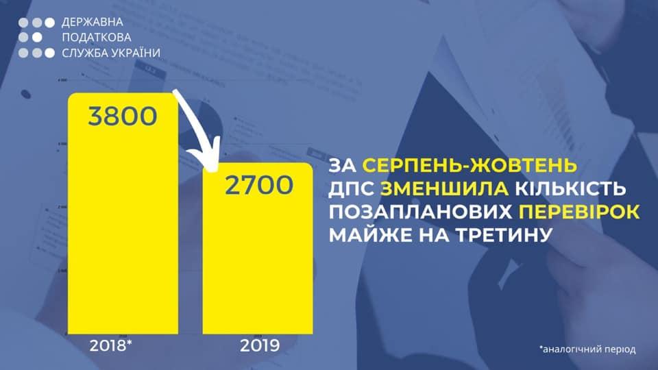 Податкова зменшила кількість перевірок майже на третину - Верланов Податкова зменшила кількість перевірок майже на третину - Верланов
