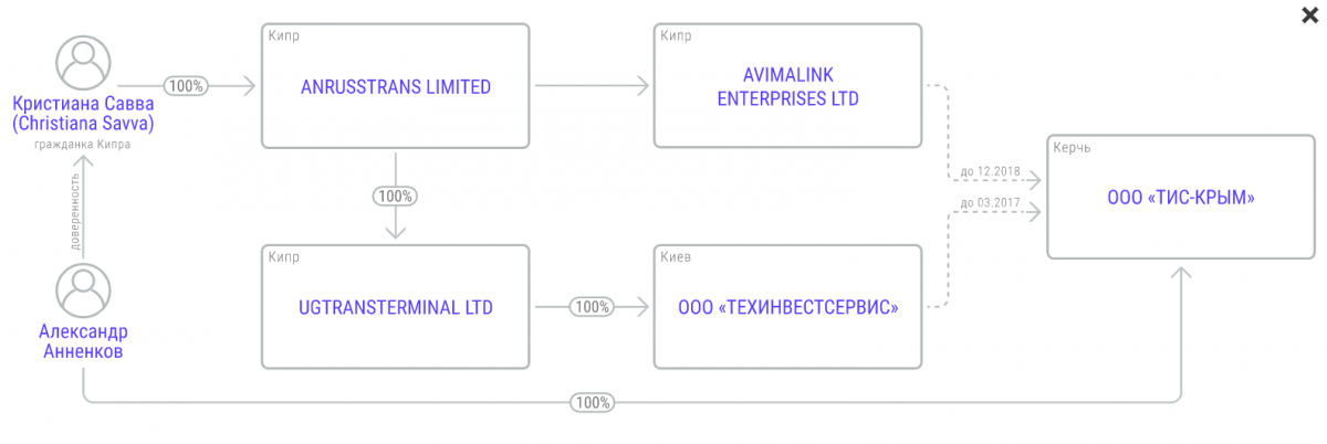 Настоящее время