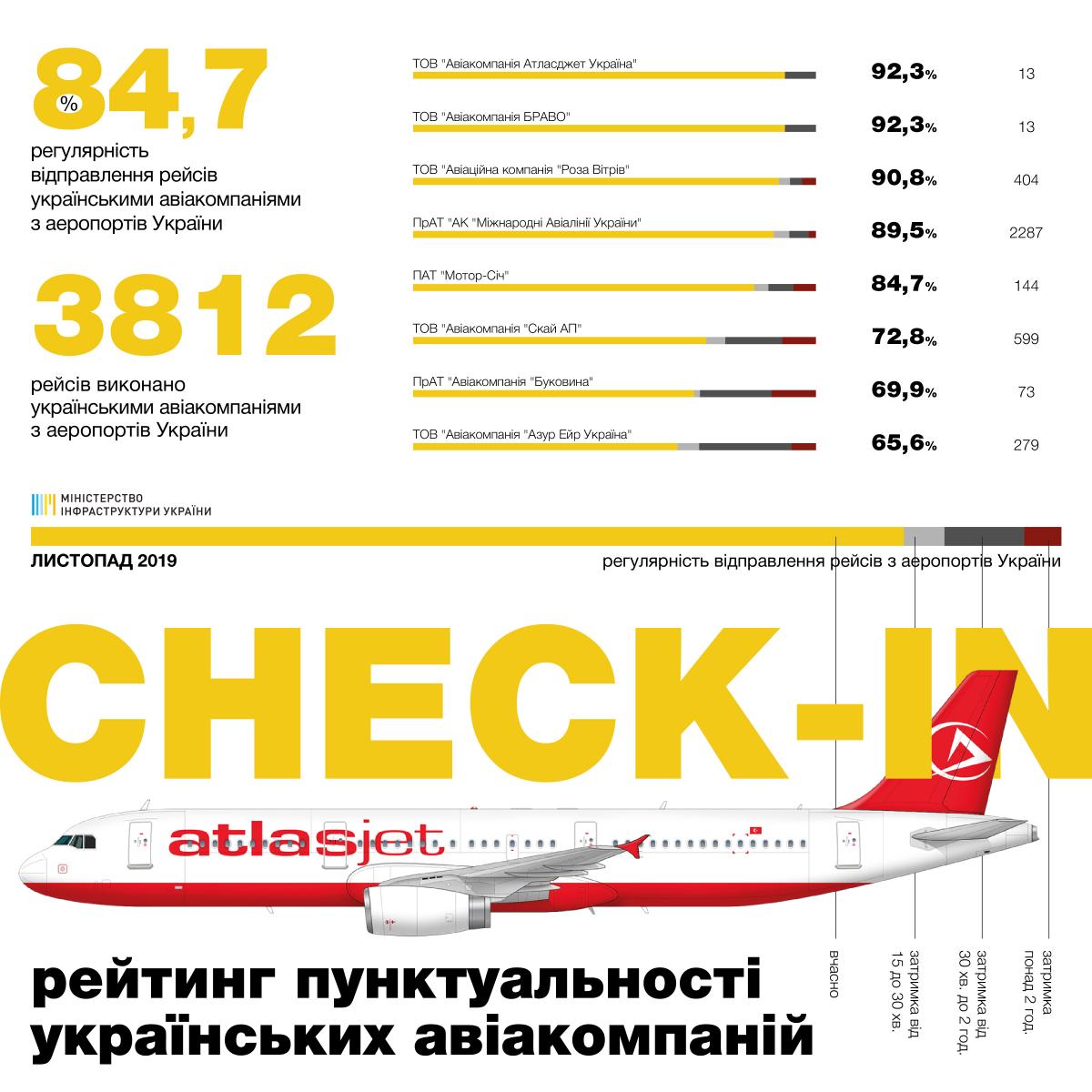 Рейтинг найпунктуальніших авиакомпаний ноября / mtu.gov.ua Рейтинг найпунктуальніших авиакомпаний ноября / mtu.gov.ua
