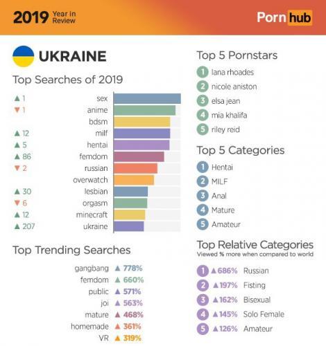 Уподобання українців / pornhub.com Уподобання українців / pornhub.com