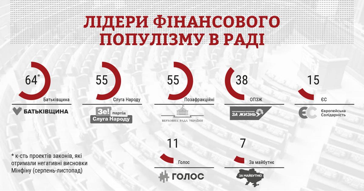 Лидеры "финансового популизма" в Раде 9-го созыва / Фото: КИУ Лидеры "финансового популизма" в Раде 9-го созыва / Фото: КИУ