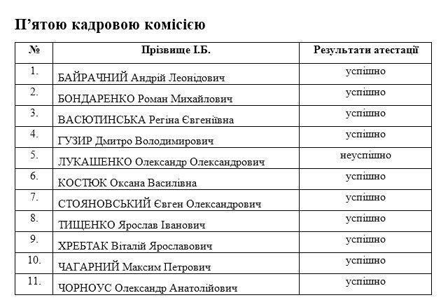 Генеральная прокуратура Украины / скриншот результатов переастестації прокуроров Генеральная прокуратура Украины / скриншот результатов переастестації прокуроров