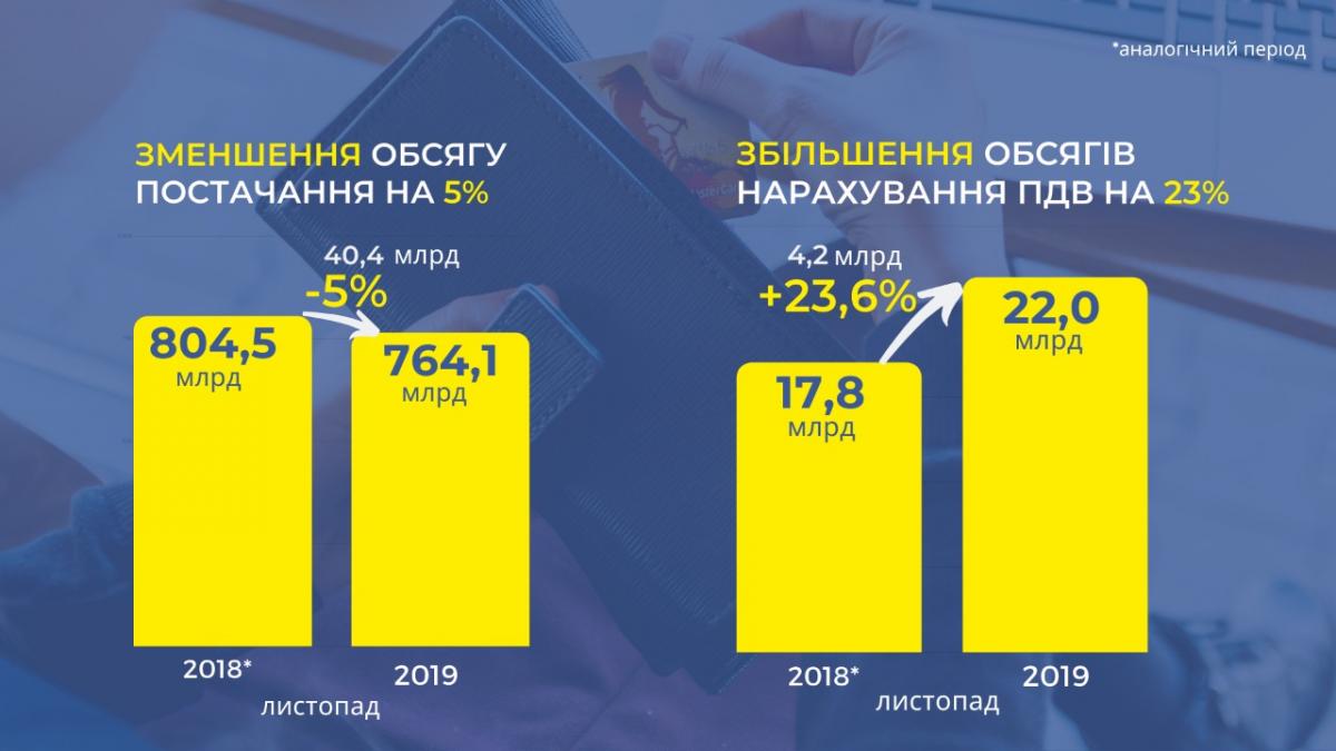 За листопад сума нарахованого ПДВ зросла на 4,2 мільярда гривень у порівнянні з торішнім показником, - Верланов За листопад сума нарахованого ПДВ зросла на 4,2 мільярда гривень у порівнянні з торішнім показником, - Верланов