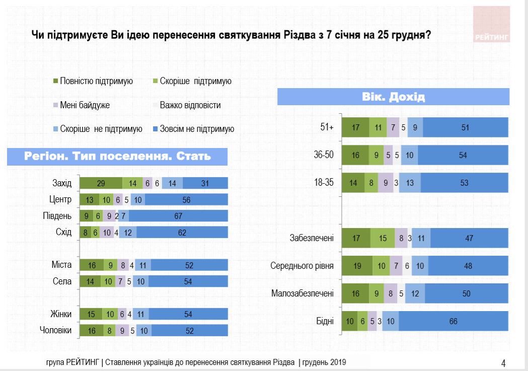 Понад 60% українців проти перенесення дати святкування Різдва – опитування Понад 60% українців проти перенесення дати святкування Різдва – опитування