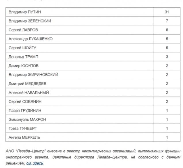 Политики, которых россияне считают личностями 2019 года Политики, которых россияне считают личностями 2019 года