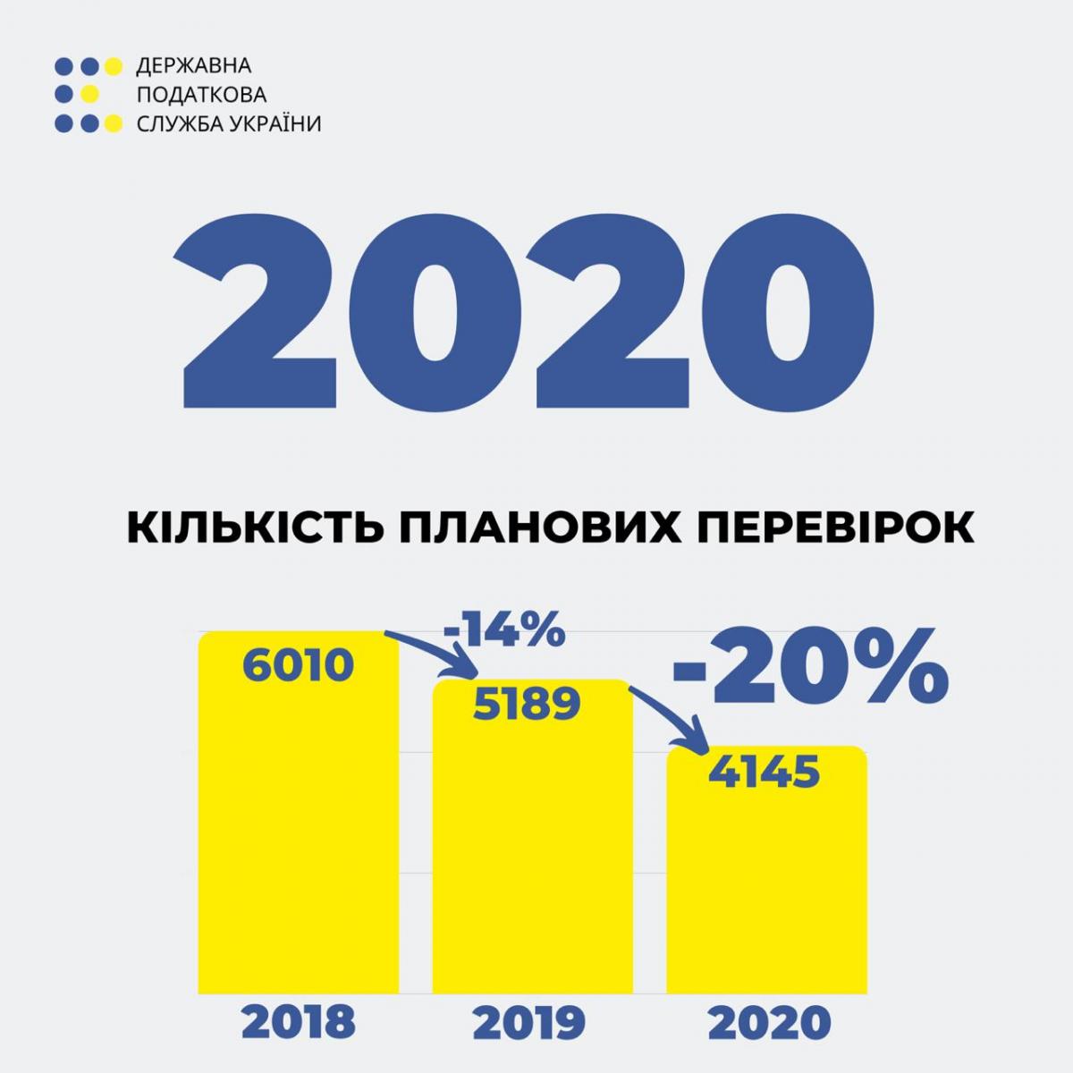 Сергій Верланов: За січень-листопад ДПС скоротила кількість позапланових перевірок на 23% Сергій Верланов: За січень-листопад ДПС скоротила кількість позапланових перевірок на 23%