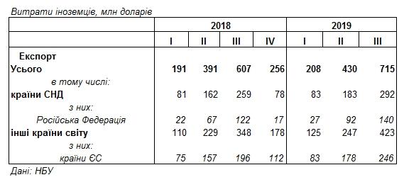 Іноземні туристи збільшили свої витрати в Україні Іноземні туристи збільшили свої витрати в Україні