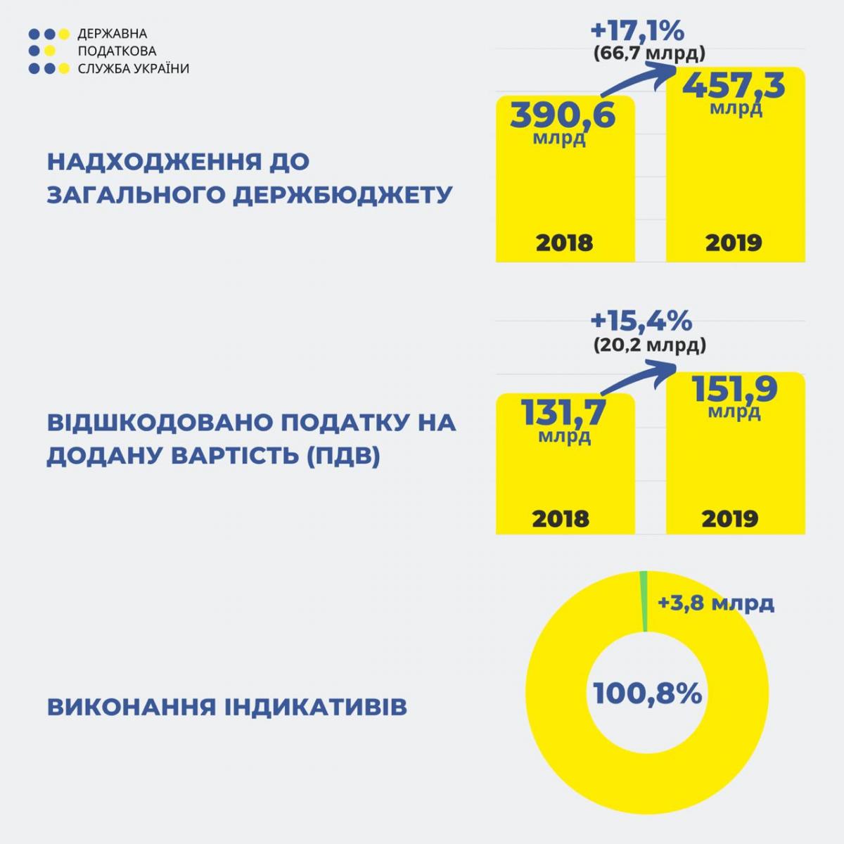 ГНС выполнила бюджет-2019 на 100,8% - Верланов ГНС выполнила бюджет-2019 на 100,8% - Верланов