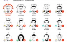За рік у Раді піймали 15 нардепів-кнопкодавів, найбільше – з фракції ОПЗЖ