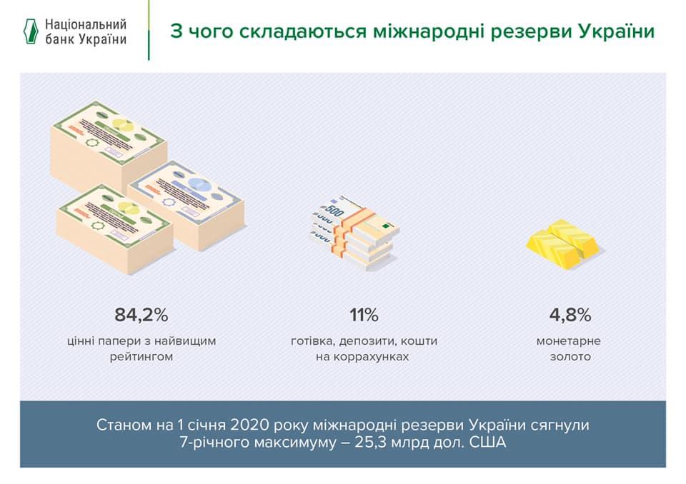 Нацбанк рассказал, из чего состоят резервы Украины (инфографика) Нацбанк рассказал, из чего состоят резервы Украины (инфографика)