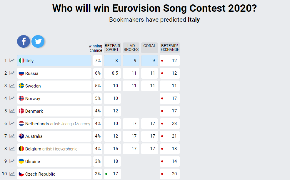 Кто победит на Евровидении 2020 / eurovisionworld.com Кто победит на Евровидении 2020 / eurovisionworld.com