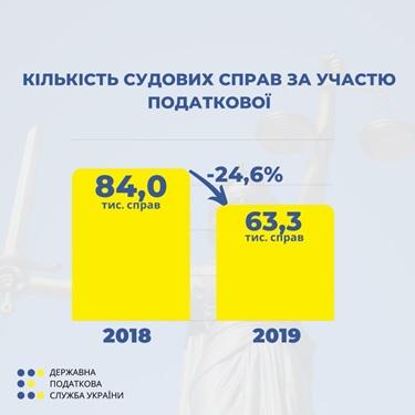 Верланов: Податкова зменшила кількість судових спорів з бізнесом майже на чверть Верланов: Податкова зменшила кількість судових спорів з бізнесом майже на чверть
