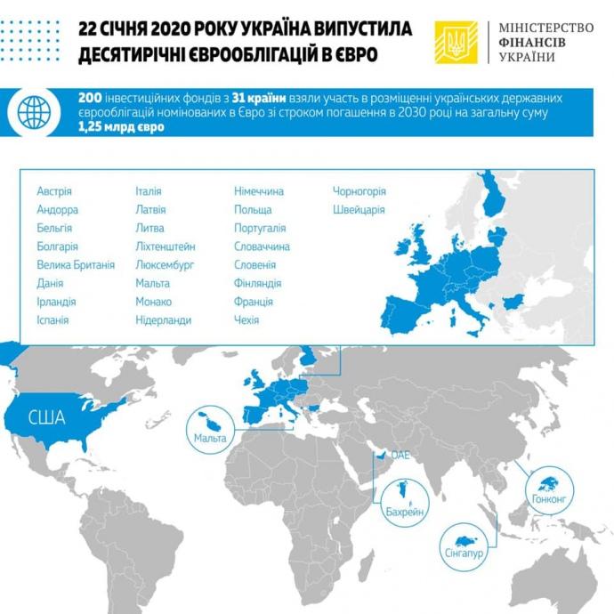 Украина получила 1,25 миллиарда евро от размещения бондов Украина получила 1,25 миллиарда евро от размещения бондов