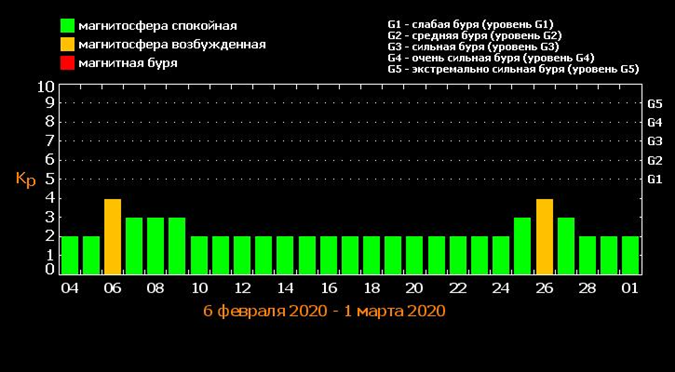 Магнітні бурі у лютому: завтра на нас чекає небезпечна дата Магнітні бурі у лютому: завтра на нас чекає небезпечна дата