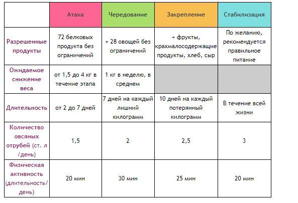 Пшеничные отруби при диете дюкана