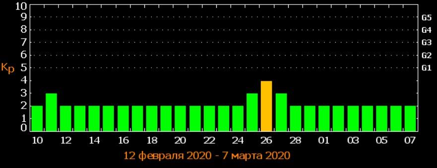 Магнитная буря сегодня в твери