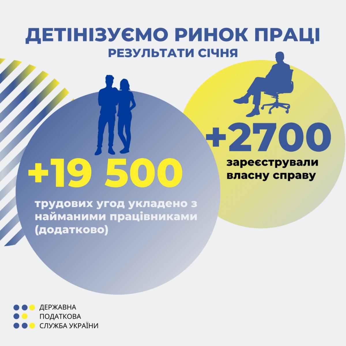 Налоговая: В январе работодатели дополнительно заключили почти 19,5 тысяч трудовых договоров с наемными работниками Налоговая: В январе работодатели дополнительно заключили почти 19,5 тысяч трудовых договоров с наемными работниками