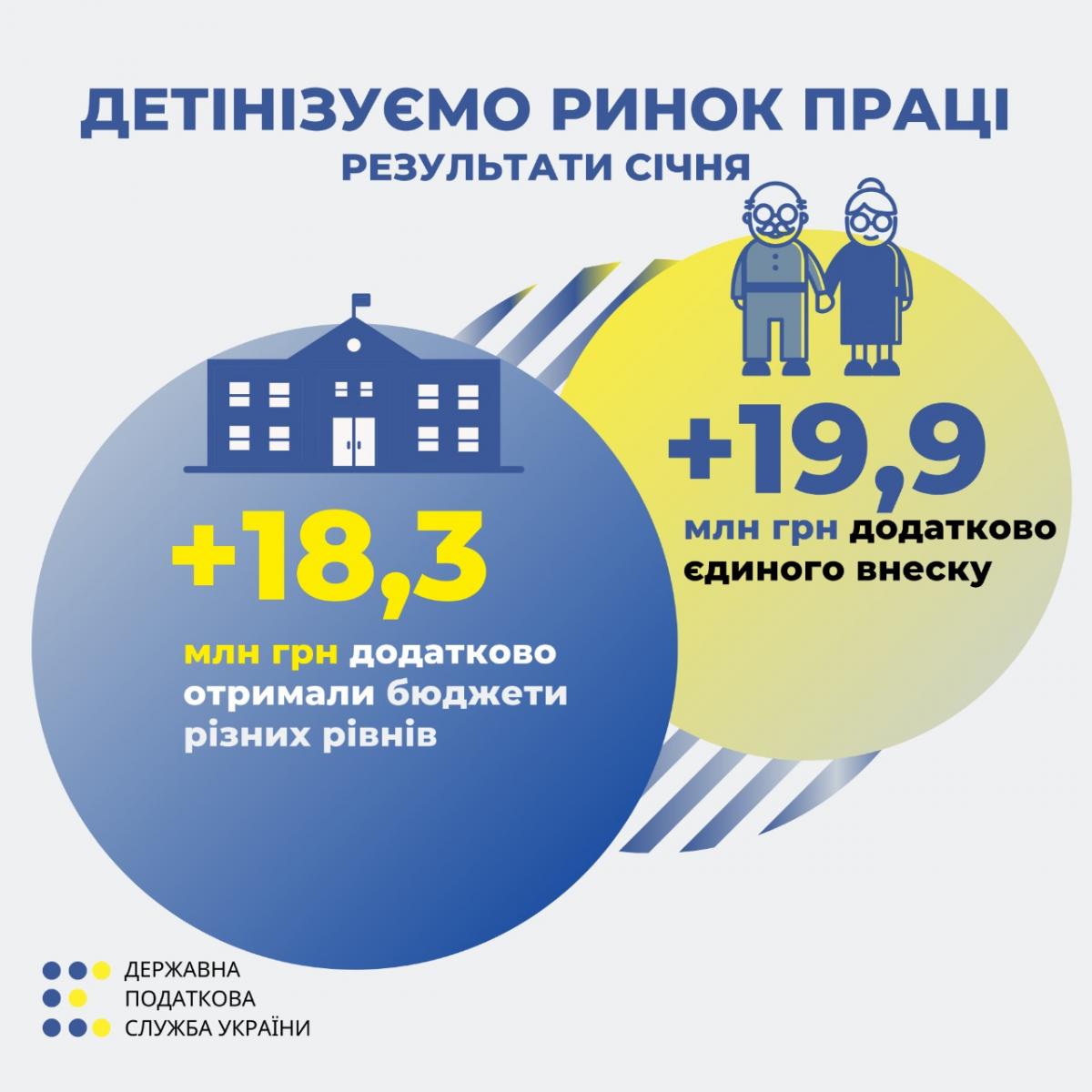 Налоговая: В январе работодатели дополнительно заключили почти 19,5 тысяч трудовых договоров с наемными работниками Налоговая: В январе работодатели дополнительно заключили почти 19,5 тысяч трудовых договоров с наемными работниками