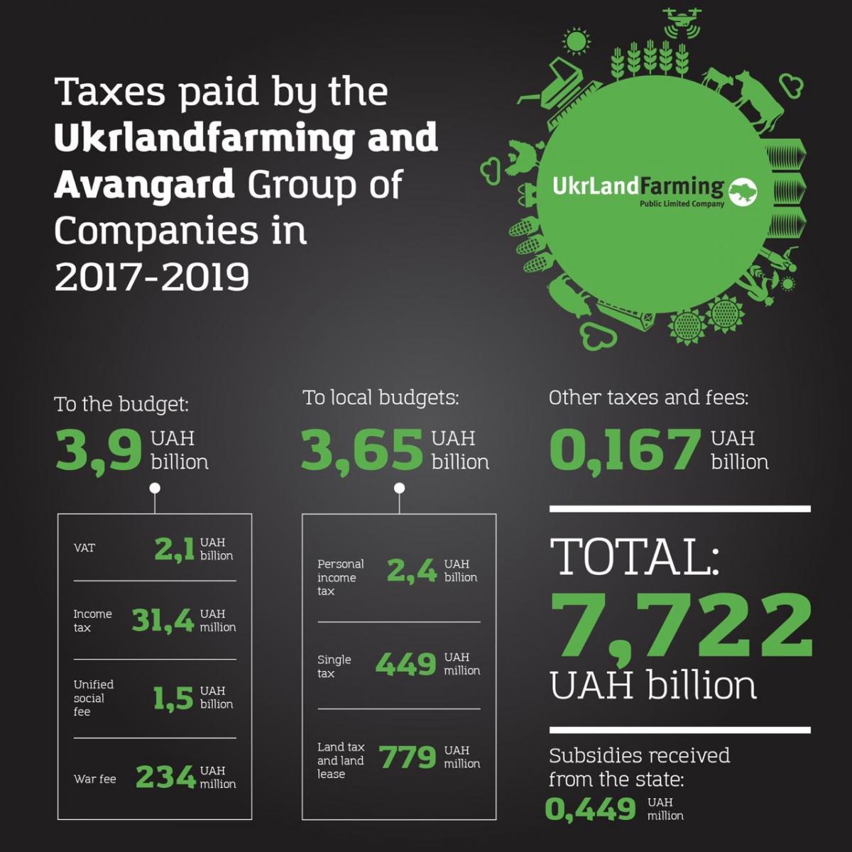 Bakhmatyuk's companies pay over US$313 mln in taxes to consolidated budget Bakhmatyuk's companies pay over US$313 mln in taxes to consolidated budget