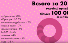 Названо найпопулярніші секс-іграшки серед українців (відео)