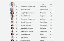 Губернатори Вінницької, Івано-Франківської та Чернігівської областей стали найкращими в Україні - дослідження