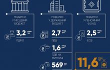 Найбільший виробник курятини України сплатив до бюджету 12 мільярдів гривень податків