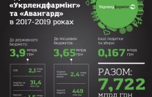 Компании Олега Бахматюка заплатили 7,7 млрд грн налогов в бюджет страны