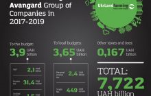 Bakhmatyuk's companies pay over US$313 mln in taxes to consolidated budget