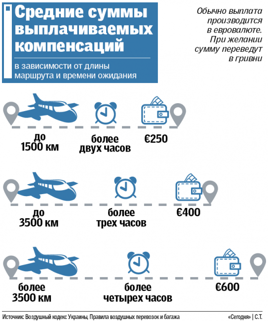Затримка або скасування рейсу: права пасажирів та обов'язки авіакомпаній Затримка або скасування рейсу: права пасажирів та обов'язки авіакомпаній
