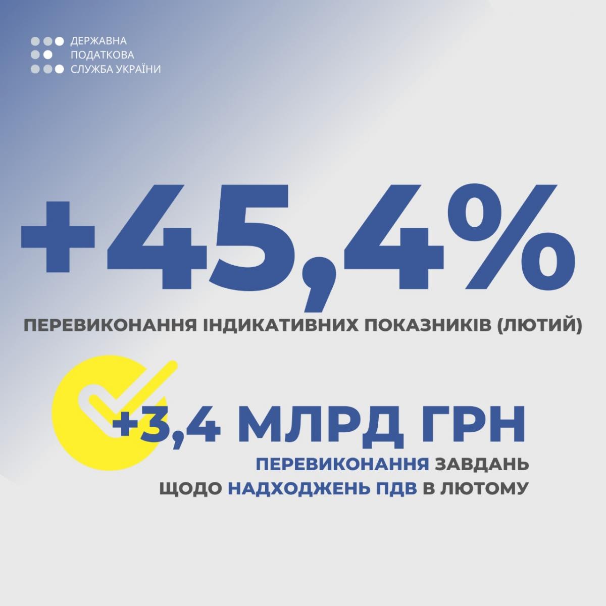 Налоговая: в феврале удалось полностью перекрыть январское отставание по поступлениям от НДС Налоговая: в феврале удалось полностью перекрыть январское отставание по поступлениям от НДС