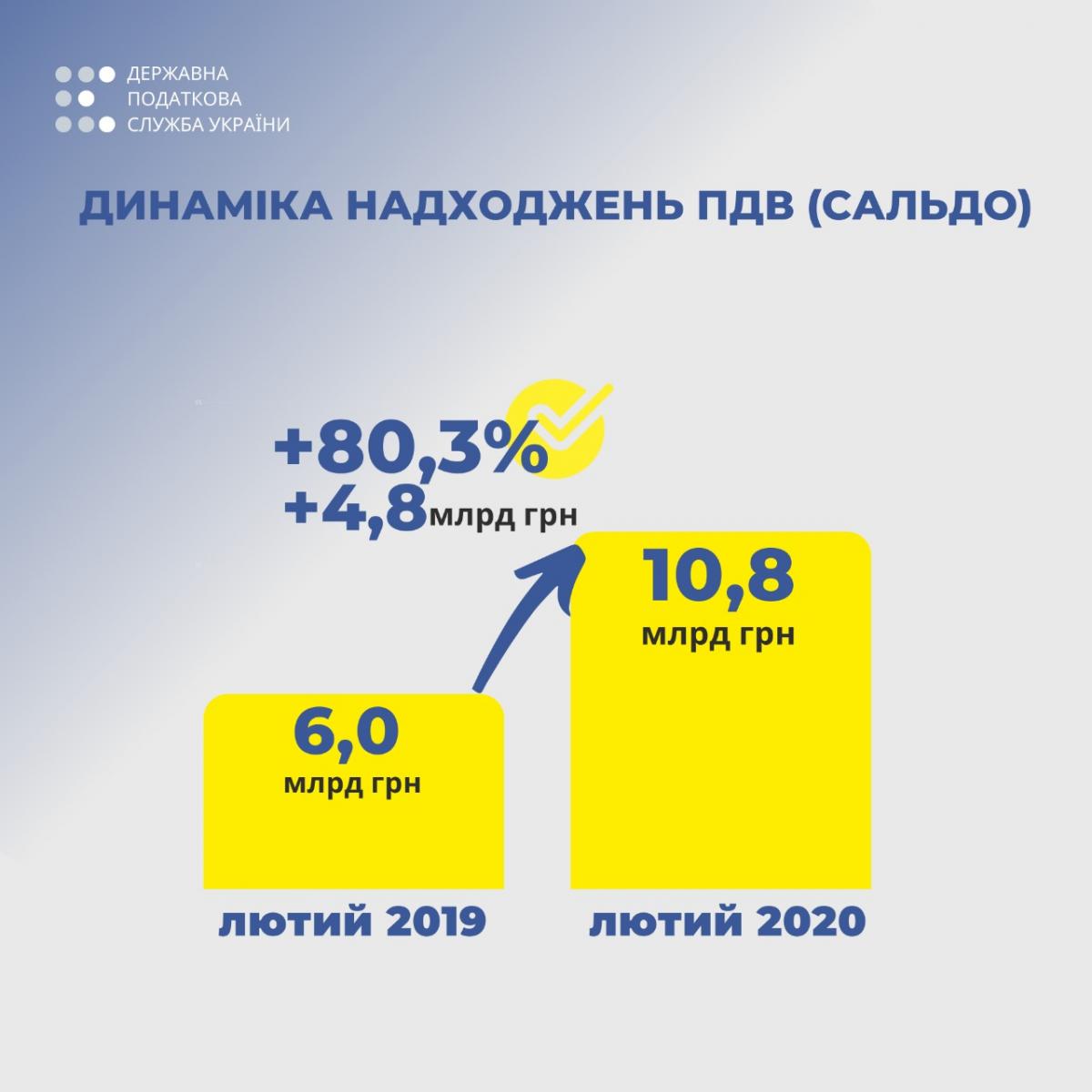 Налоговая: в феврале удалось полностью перекрыть январское отставание по поступлениям от НДС Налоговая: в феврале удалось полностью перекрыть январское отставание по поступлениям от НДС
