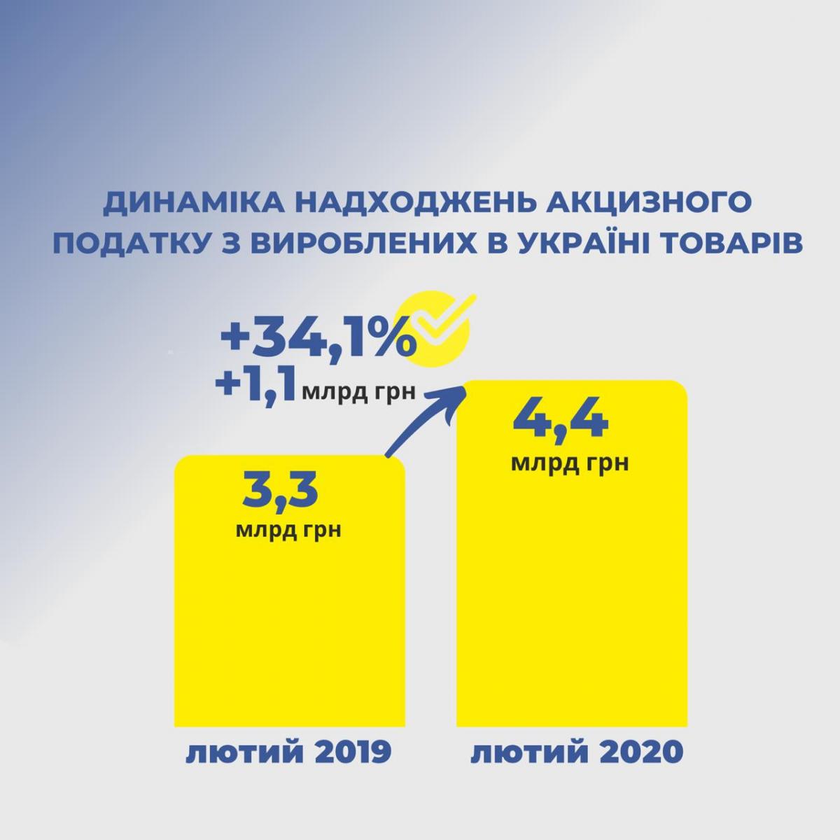 Верланов рассказал о росте поступлений в бюджет от акцизного налога Верланов рассказал о росте поступлений в бюджет от акцизного налога